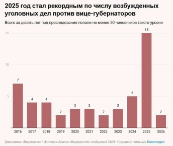 За 10 лет в России под преследование попали 50 вице-губернаторов, следует из подсчета «Ведомостей»