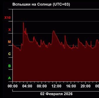 "Выглядит как начало длительной депрессии": солнечная активность снизилась до минимального уровня за последние два года