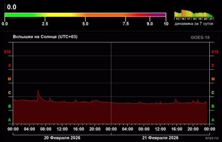 Солнечная активность обрушилась до самых низких значений за 2 года