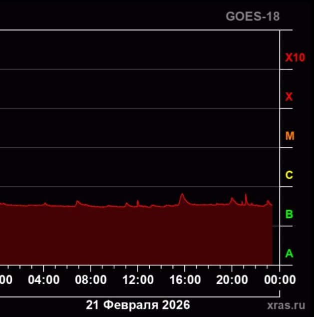 "Выглядит как начало длительной депрессии": солнечная активность снизилась до минимального уровня за последние два года "Выглядит как начало длительной депрессии": солнечная активность снизилась до минимального уровня за последние два года