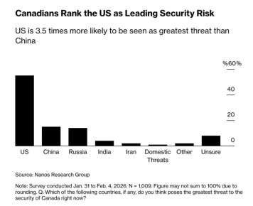 Алексей Пушков: 55 проц. канадцев считают, что главная угроза для Канады исходит от США