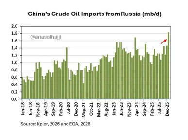 Импорт российской нефти в Китай обновляет максимумы и фактически закрепляется на уровнях, близких к 1,8 млн баррелей в сутки к концу 2025 года