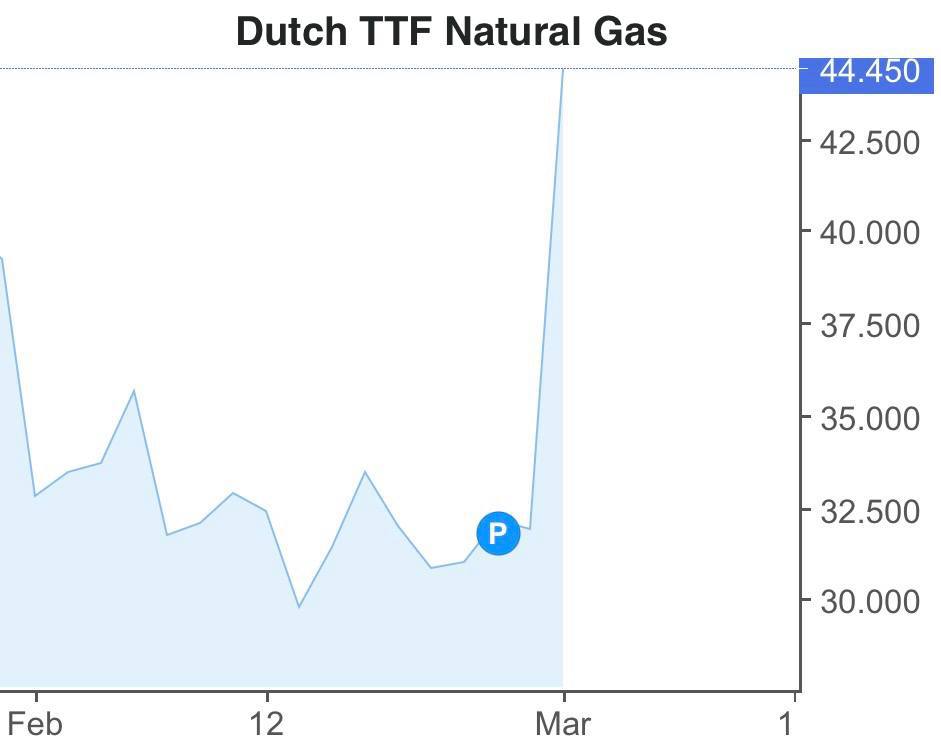 После атаки иранских БПЛА на энергетическую инфраструктуру Катара, включая объекты по производству СПГ, цены на газ в Европе выросли на 50%