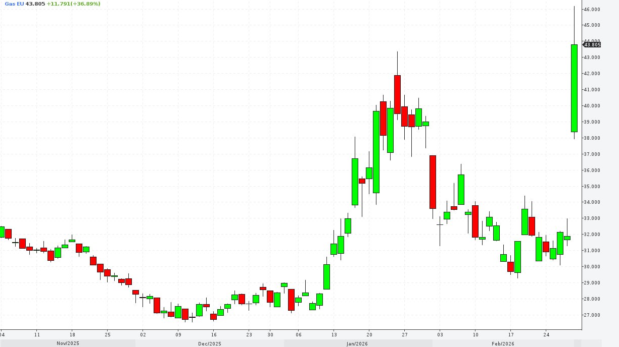 Стоимость газа в Европе500 на спотовом рынке взлетела на 40%: Qatar Energy приостановила производство сжиженного природного газа после атак иранских беспилотников