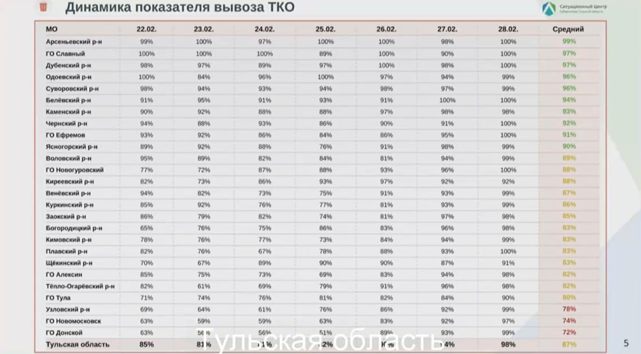 Донской, Новомосковск и Узловский район назвали худшими по вывозу мусора после снегопада