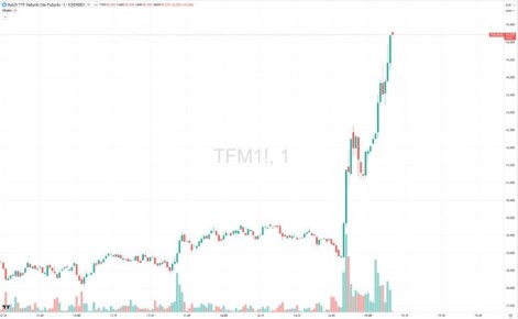 Цены на газ в Европе ускорили рост на фон сообщений о том, что QatarEnergy остановила производство СПГ