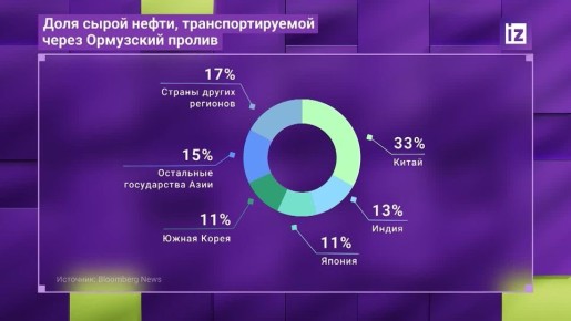 Цена нефти Brent на бирже ICE превысила $85 за баррель впервые с 19 июля 2024 года