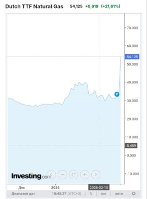 Цена газа на европейской бирже выросла на 75 % на фоне перекрытия Ираном Ормузского пролива, следует из данных торгов