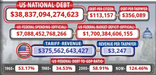 Госдолг США вырос на100,000,000,000 всего за три дня конфликта на Ближнем Востоке