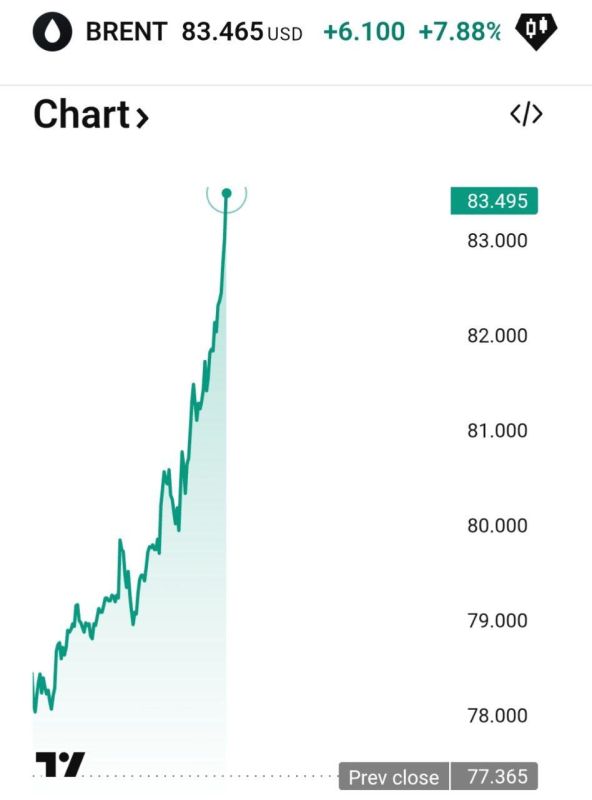������ ����������: ����� Brent ��������� ������ ������ ����� �� ���������� �������