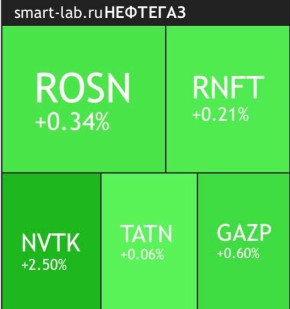 Российский нефтегаз продолжает уверенно расти: