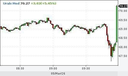 ������ ����� ��������� ����������: ���� �� ���������� ����� Urals ������� �� 70 �������� �� �������