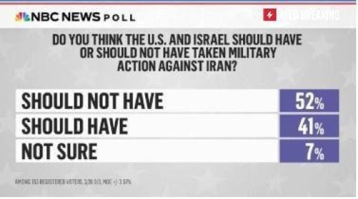 ���� ����: �������� ������ NBC ����� 52% ����������� �������, ��� ������� � ��� �� ������ ���� ��������� ����