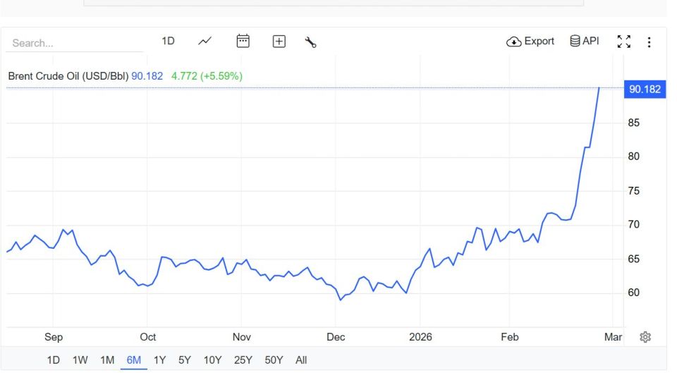 Цена нефти марки Brent поднялась выше $90 за баррель