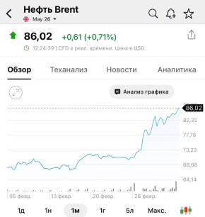 ����� ����� Brent ��������� ���� ������� � 86 �������� �� �������