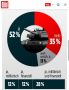 ������� ��������: 52% ������� �������� ��������� �� ���������� ������ ������� � Bild