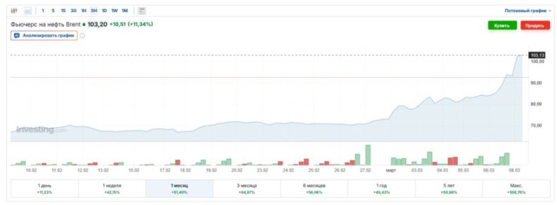 Цена нефти марки Brent на лондонской бирже ICE превысила $103 за баррель впервые с 30 августа 2022 года