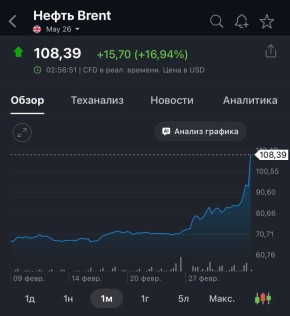 ����� ����� Brent �������� ����� �� 17 ��������� � ��������� �� ������� � 108 �������� �� �������