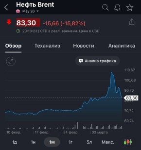 ����� ����� Brent ������� ������ ��� �� 15% � ��������� �� ������� � 83 ������� �� �������