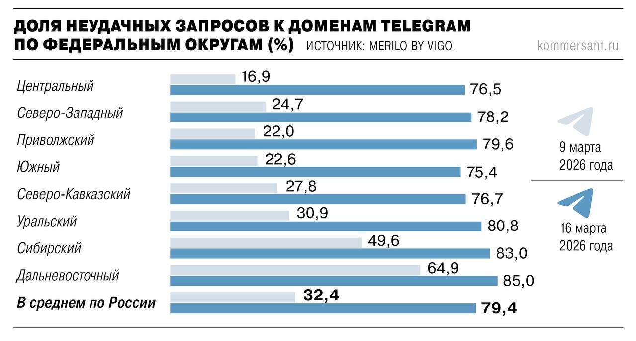 Доля неудачных запросов к доменам Telegram из России в среднем достигла почти 80%, при этом в отдельных федеральных округах этот показатель близится к 90%, пишет «Коммерсант»
